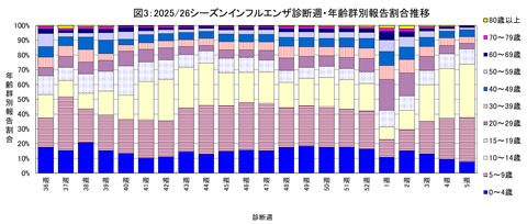 図3：2025/26シーズンインフルエンザ診断週・年齢群別報告割合推移
