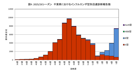 図4：2025/26シーズン　千葉県におけるインフルエンザ型別迅速診断報告数