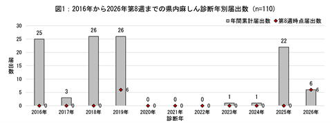 図1、2016年から2026年第8週までの県内麻しん診断年別の届出数のグラフ