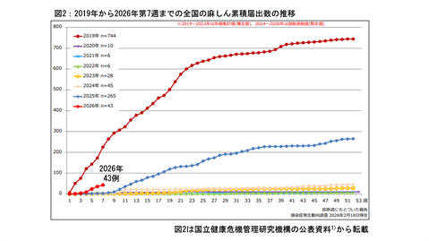図2、2019年から2026年第7週までの全国の麻しん累積届出数の推移のグラフ