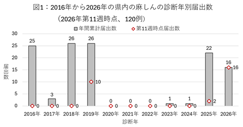 図1：2016年から2026年の県内の麻しんの診断年別届出数（2026年第11週時点、120例）