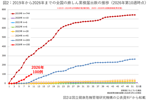 図2：2019年から2026年までの全国の麻しん累積届出数の推移（2026年第10週時点）