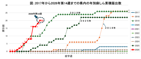図：2017年以降の県内麻しんの累積届出数