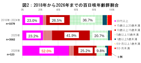 2018年から2026年までの百日咳年齢群割合