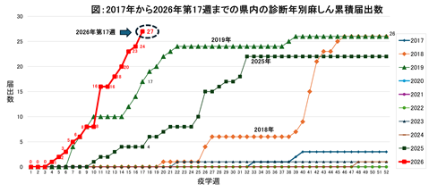 図、2017年から2026年第17週までの県内の診断年別麻しん累積届出数のグラフ