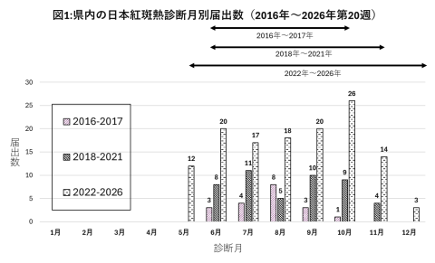2016年から2026年第20週までの県内の日本紅斑熱診断月別届出数