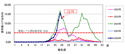 図、2022年から2026年第29週までの県内の手足口病の定点当たり報告数のグラフ