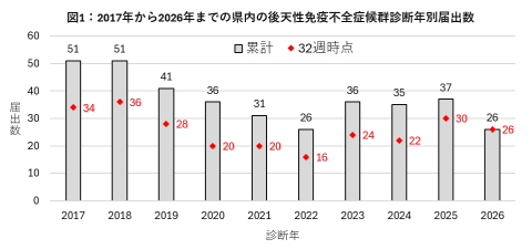 2017年から2026年までの県内の後天性免疫不全症候群診断年別届出数