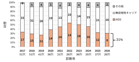 2017年から2026年までの県内の後天性免疫不全症候群診断年別・病型別届出数（2026年第32週時点）