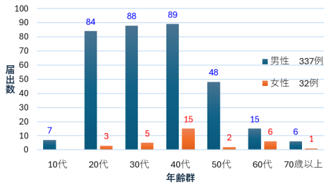 2017年から2026年までの県内の後天性免疫不全症候群の年代別届出数　n=369 （2026年第32週時点）