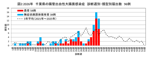 図2、2026年の千葉県の腸管出血性大腸菌感染症の診断週別と類型別届出数のグラフ