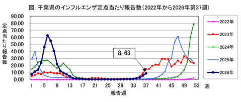 図、千葉県の2022年から2026年第37週までのインフルエンザ定点当たり報告数のグラフ