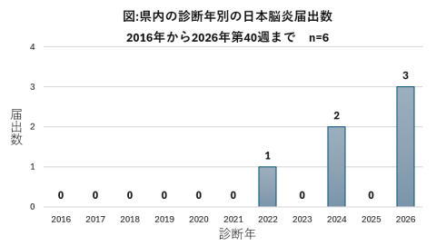 県内の診断年別の日本脳炎届出数(2016年から2026年第40週まで)