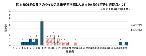 図2、2026年第41週時点の2026年の県内のウイルス遺伝子型別麻しん届出数のグラフ
