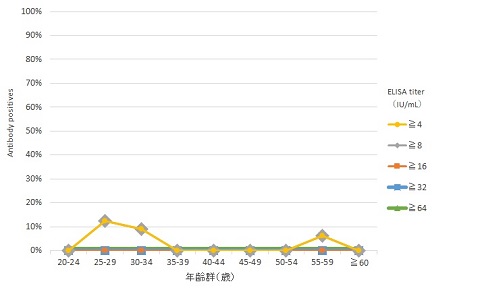 図3-3 年齢群別ヒトパピローマウイルス16型抗体保有状況（男性）