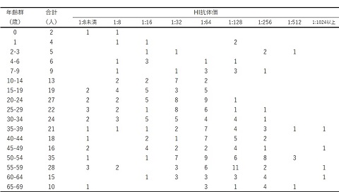 表2-1　年齢群別風疹HI抗体保有状況（総数）