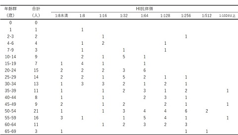 表2-3　年齢群別風疹HI抗体保有状況（男性）