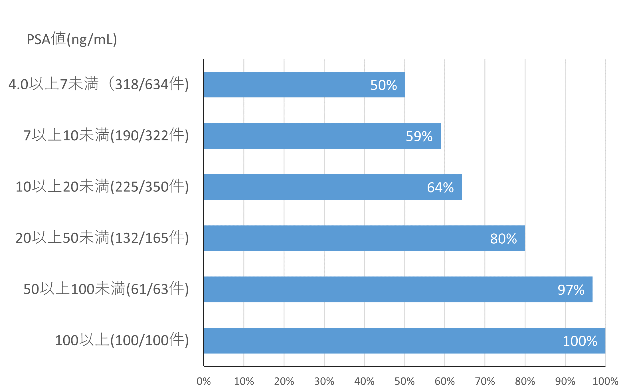 PSA値別前立腺がん陽性率のグラフ