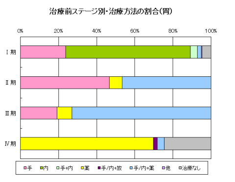 胃がん治療方法