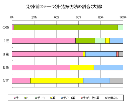 大腸がん治療方法