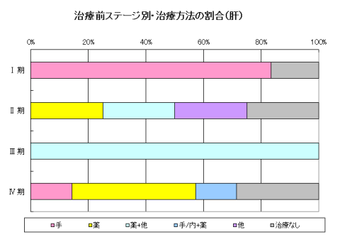 肝がん治療方法