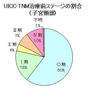 子宮頚部がんステージ