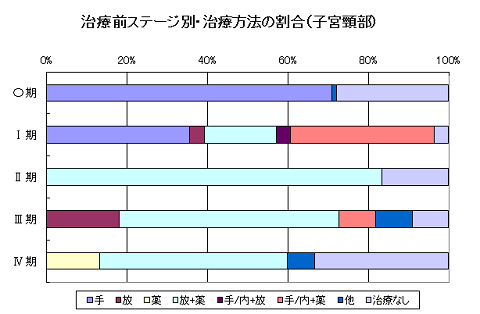 子宮頚部がん治療方法