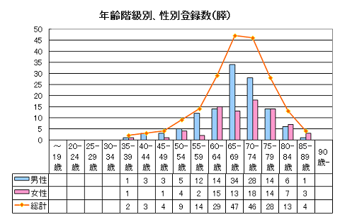 膵がん年齢性別登録数