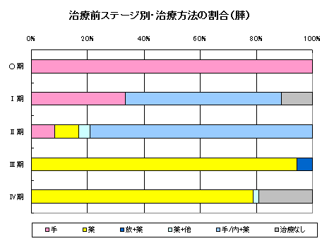 膵がん治療方法