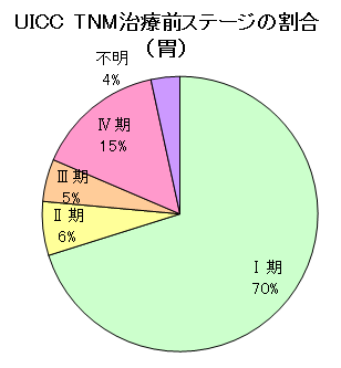 胃がんステージ