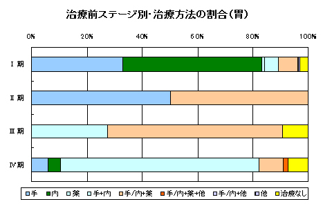 胃がん治療方法