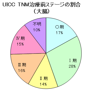 大腸がんステージ