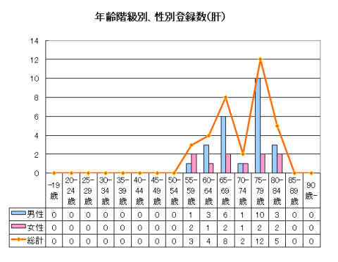 肝がん年齢性別登録数