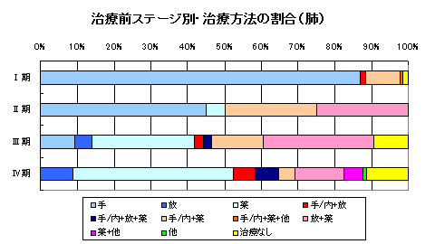 肺がん治療方法