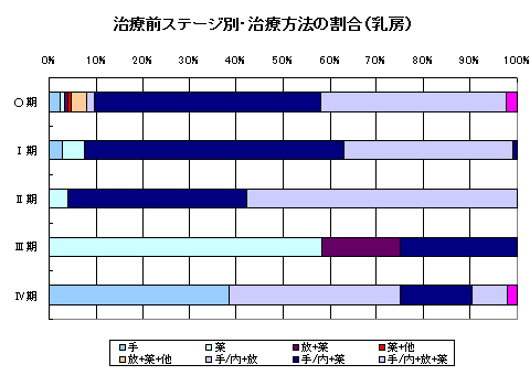 乳がん治療方法