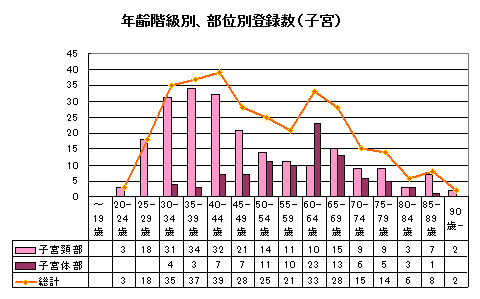 子宮がん年齢部位別登録数