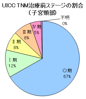 子宮頚部がんステージ