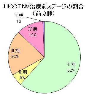 前立腺がんステージ