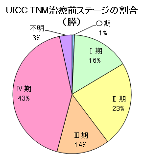 膵がんステージ