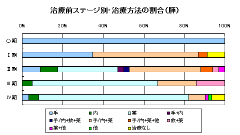 膵がん治療方法