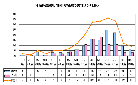 悪性リンパ腫年齢性別登録数