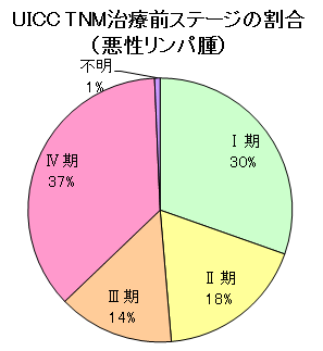 悪性リンパ腫ステージ