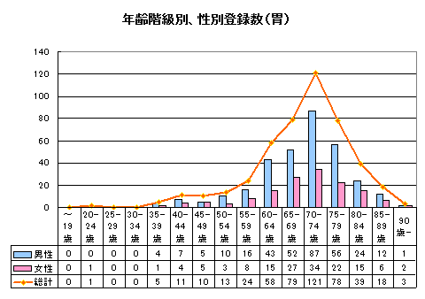 胃がん年齢別