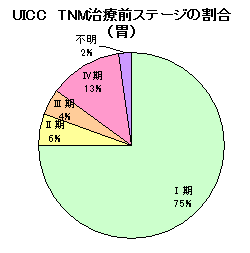 胃がんステージ別