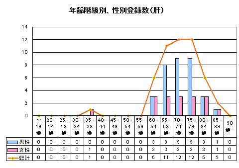 肝がん年齢別