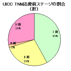 肝がんステージ別