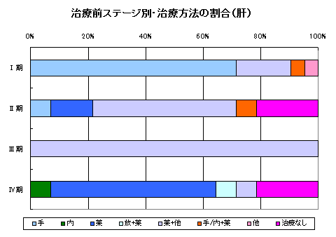 肝がん治療別