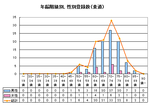 食道がん年齢別