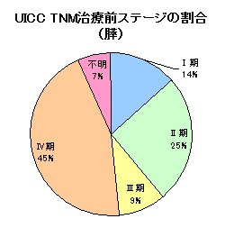 膵がんステージ