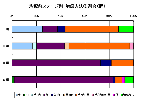 膵がん治療